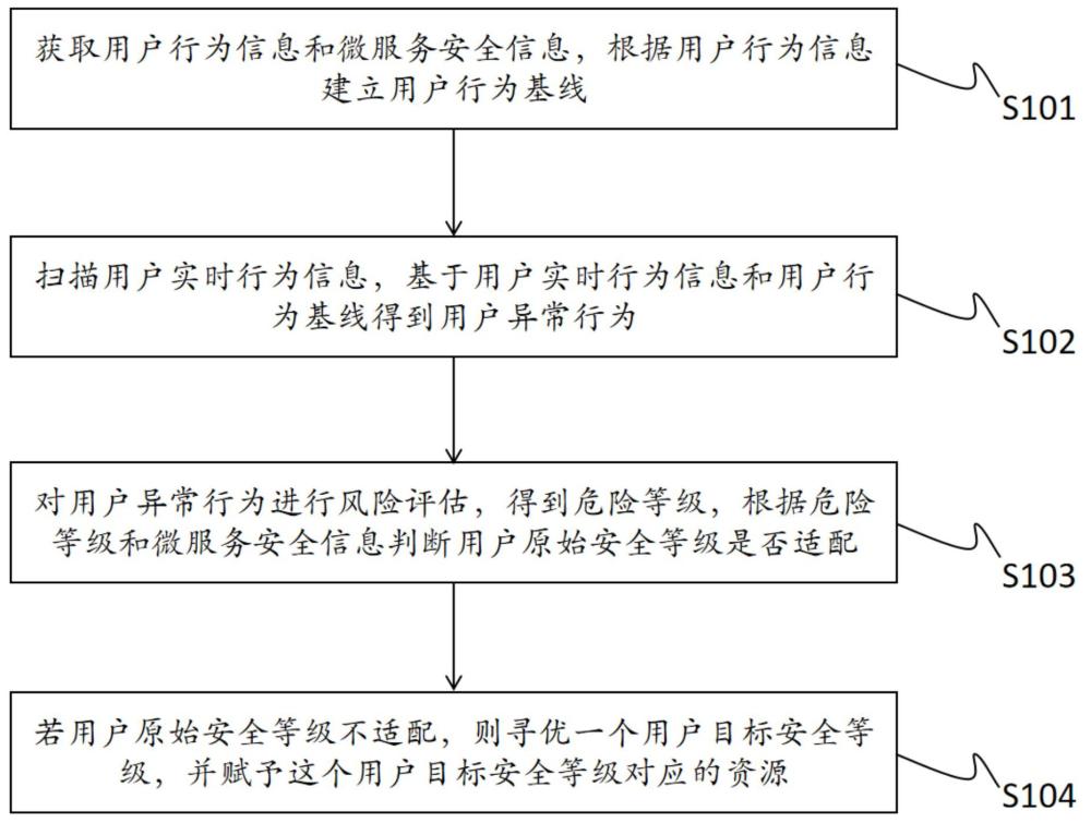 一种提高微服务架构的用户安全等级的方法与流程