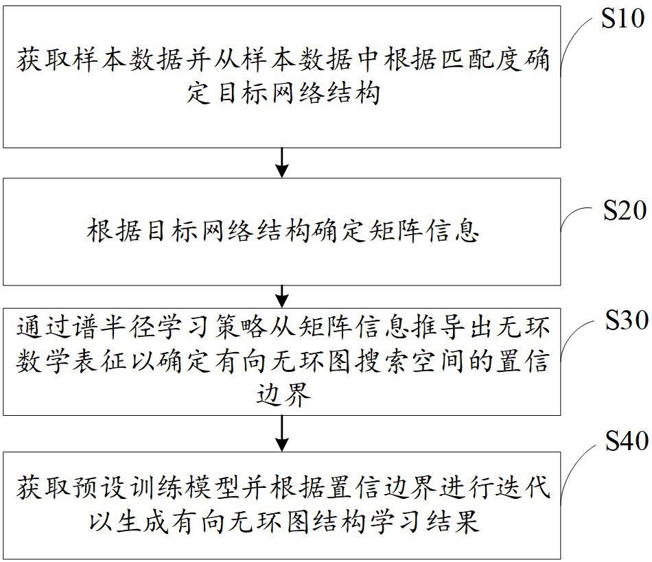 一种有向无环图结构的学习方法及系统