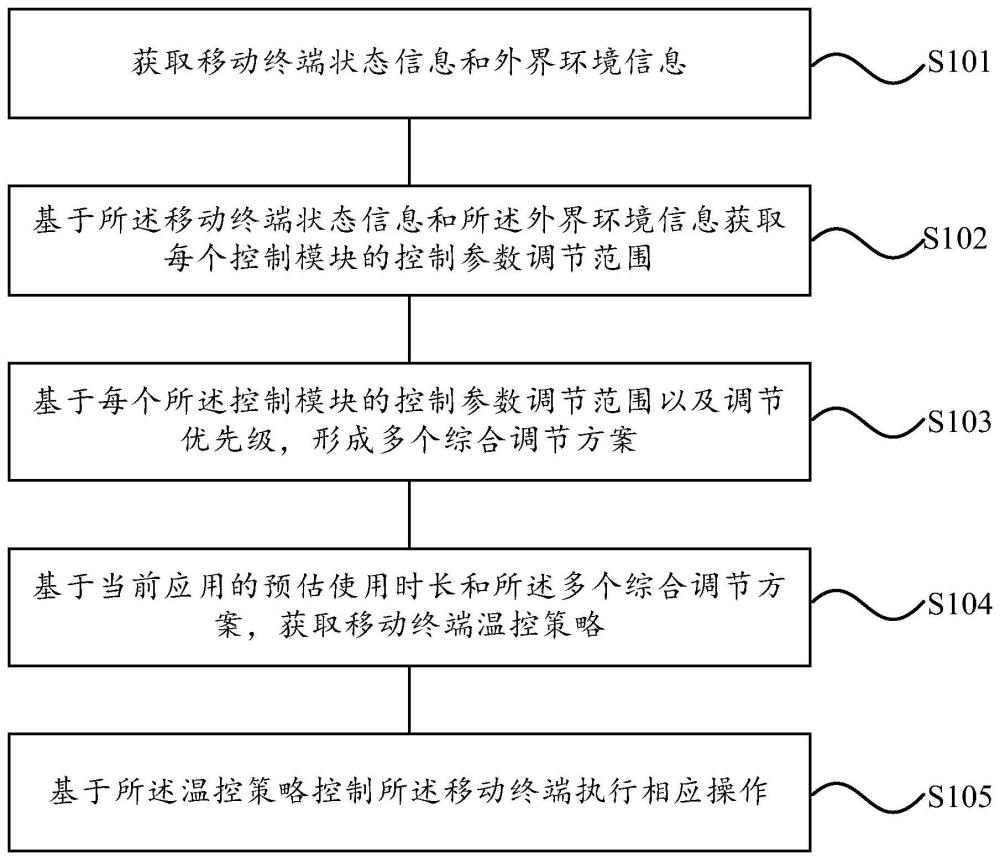 移动终端控制方法、电子设备、介质及移动终端与流程