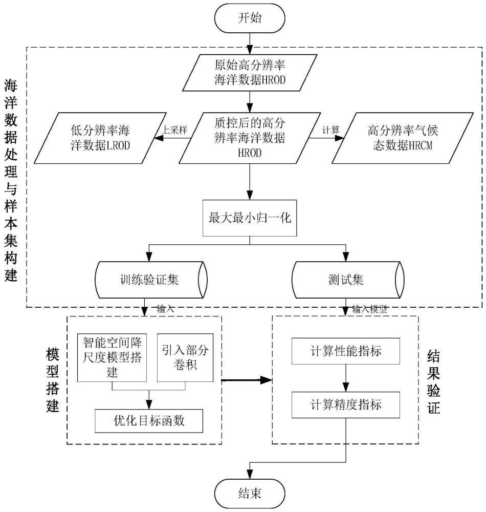 一种掩码增强型的海洋要素场智能空间降尺度方法与流程