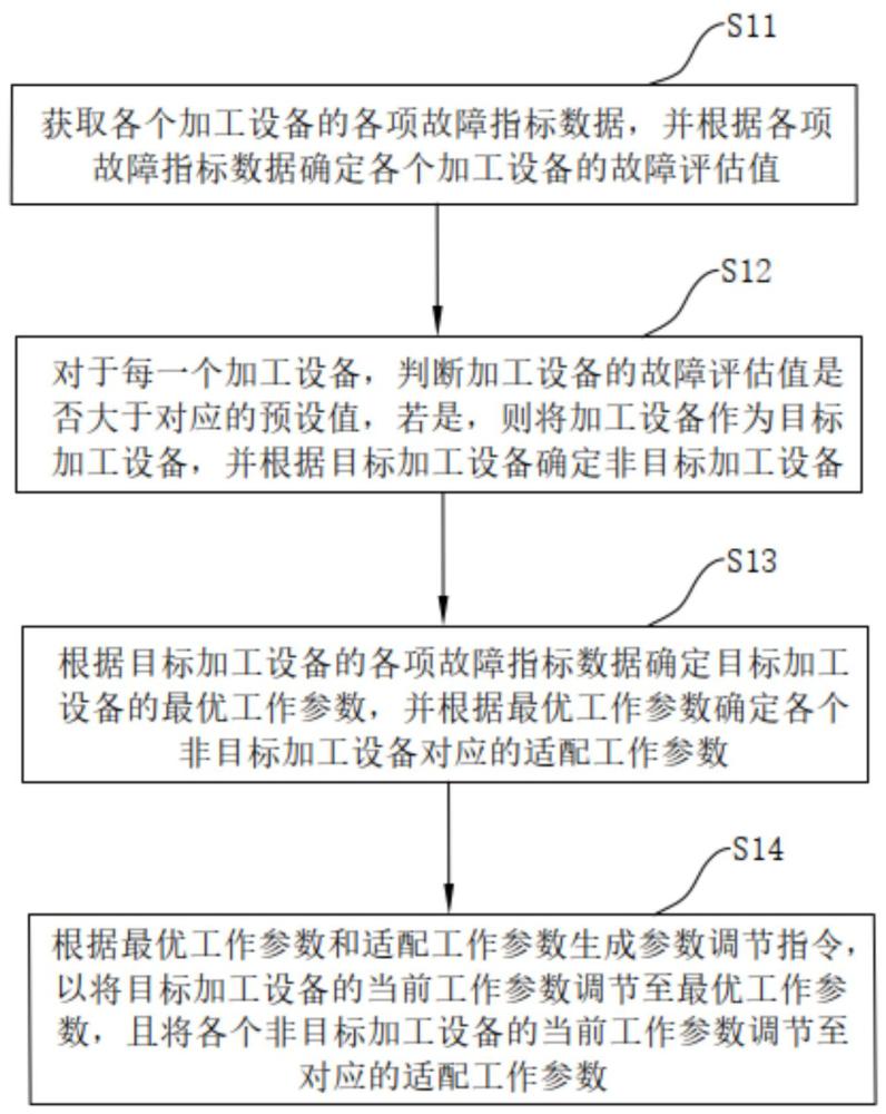 基于工业物联网的生产流程管理方法、系统、设备及介质与流程