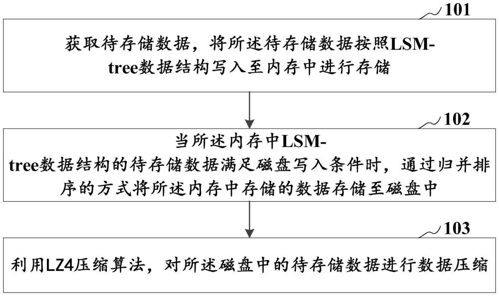 数据存储方法及装置、存储介质、计算机设备与流程