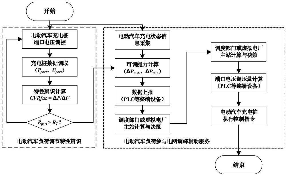 一种基于有功-电压耦合特性的电动汽车负荷参与电网辅助调峰方法及系统