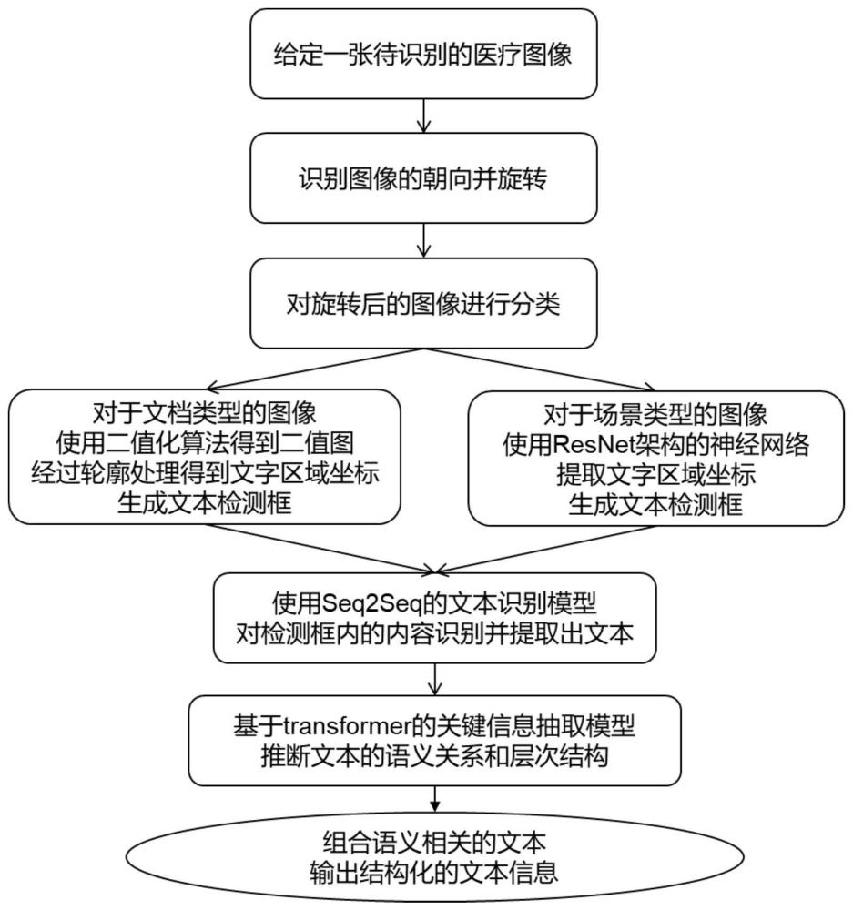 一种面向医疗图像的光学字符识别方法