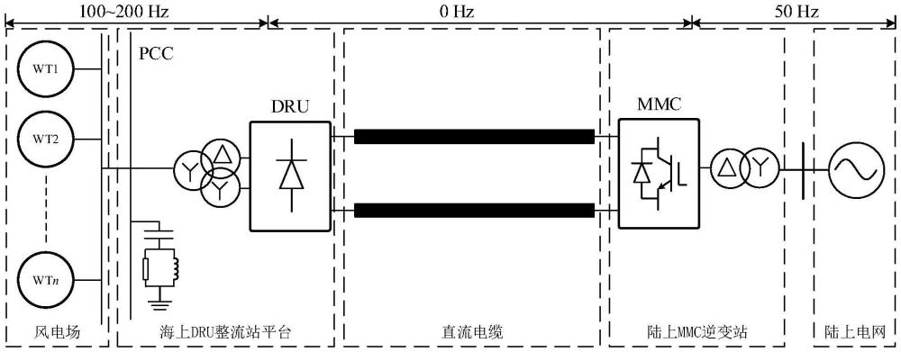 一种海上风电中频汇集直流送出系统的频率选择方法