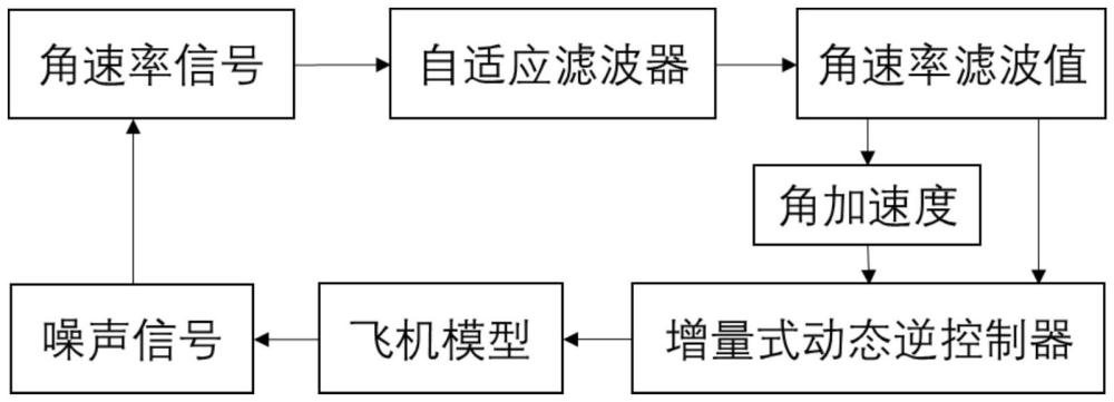 一种具有角速度自适应滤波的垂直起降飞机控制方法