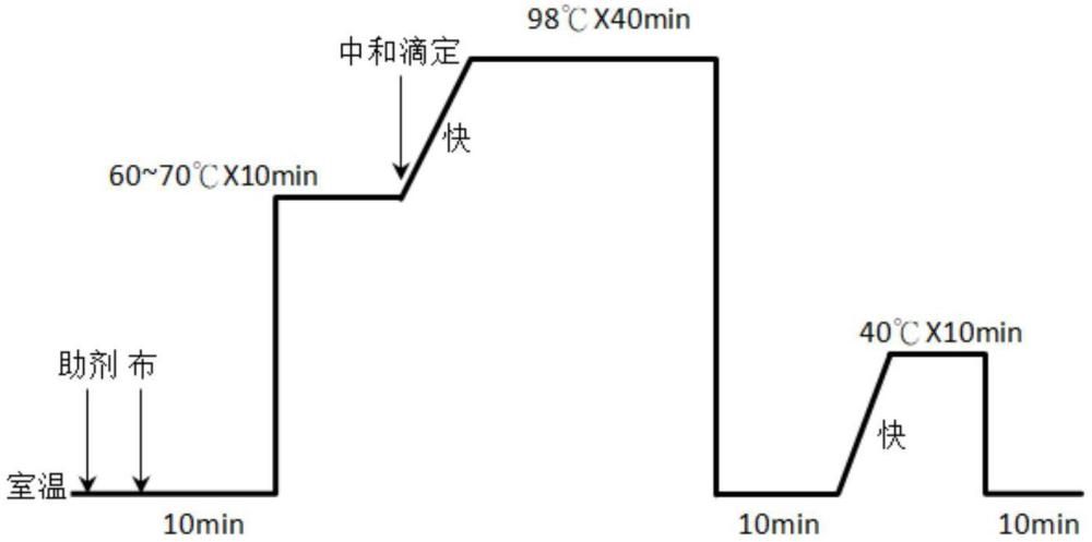 一种经编织物及其染整工艺和面料的制作方法