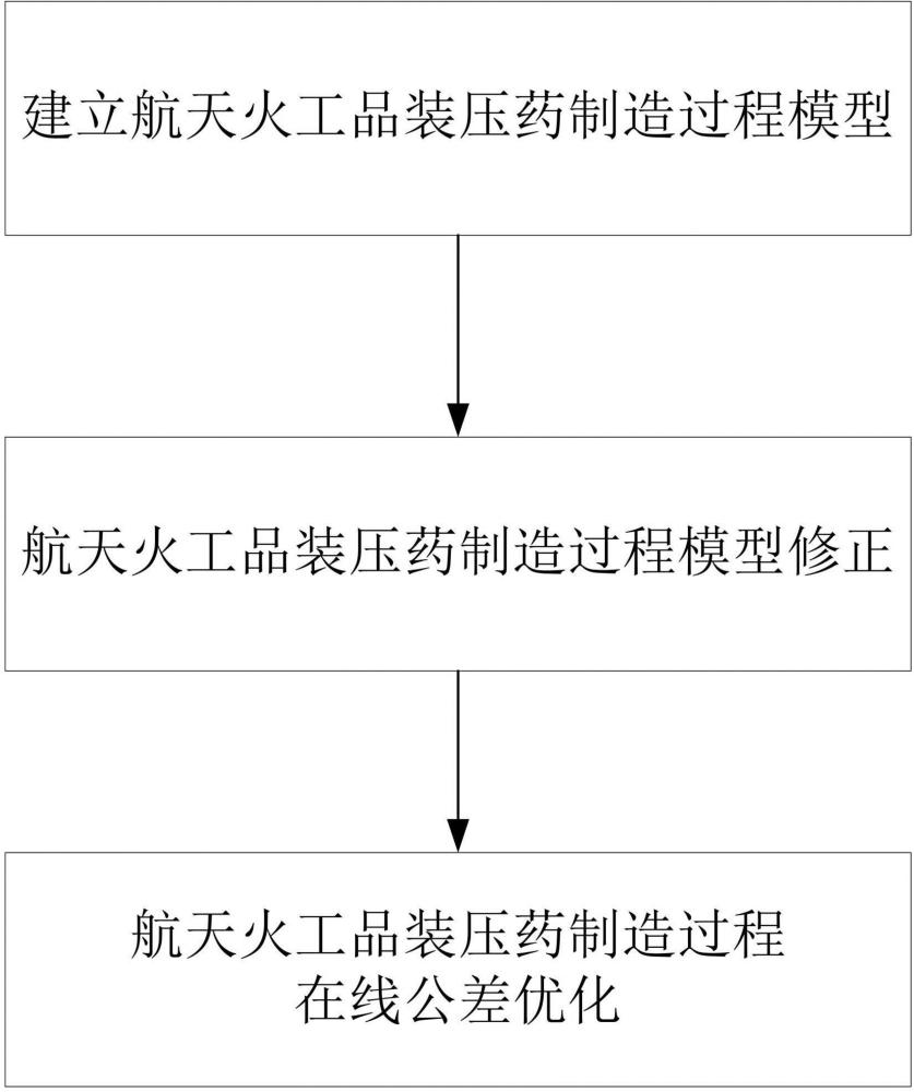 基于增量学习的航天火工品装压药制造过程在线公差优化方法