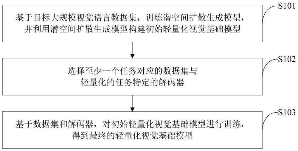 任务可通用的轻量化视觉基础模型构建方法