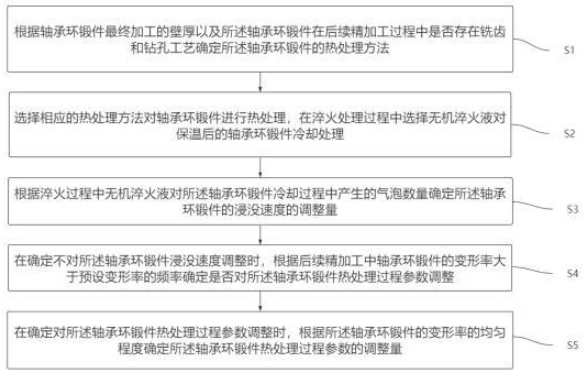 一种轴承环锻件及热处理工艺的制作方法