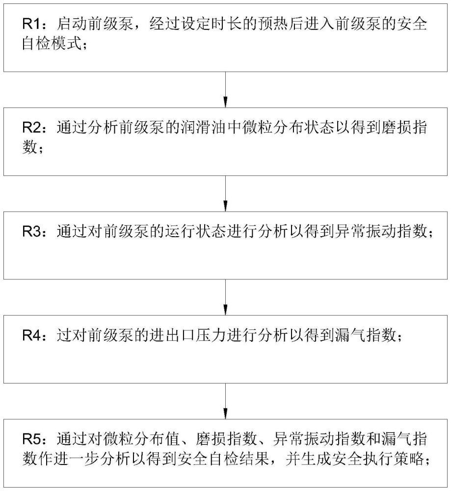 一种真空镀膜机用前级泵安全自检方法与流程