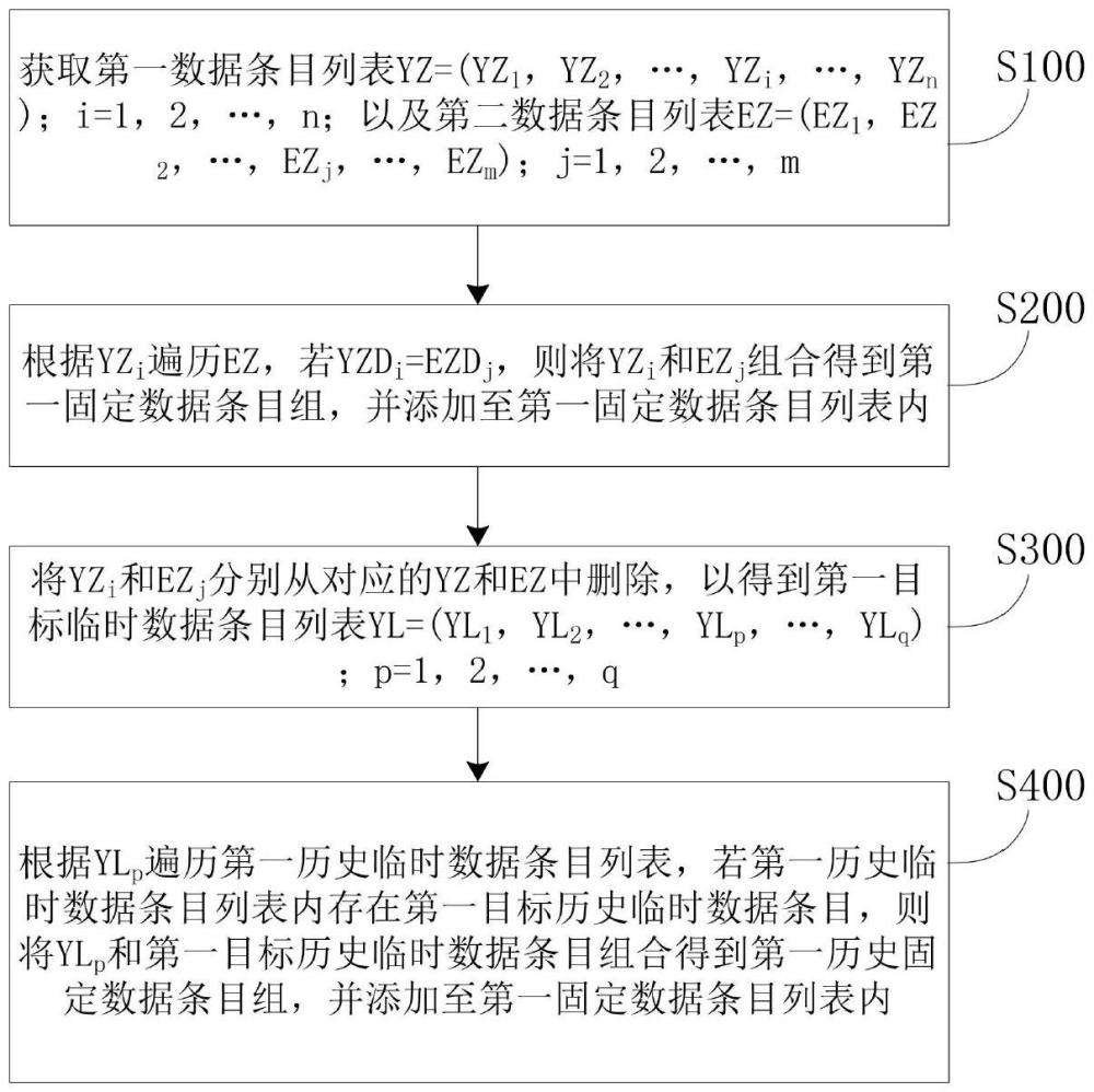 数据条目分类更新方法、装置、介质及电子设备与流程