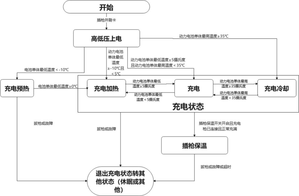 动力电池温度控制方法、装置及介质与流程