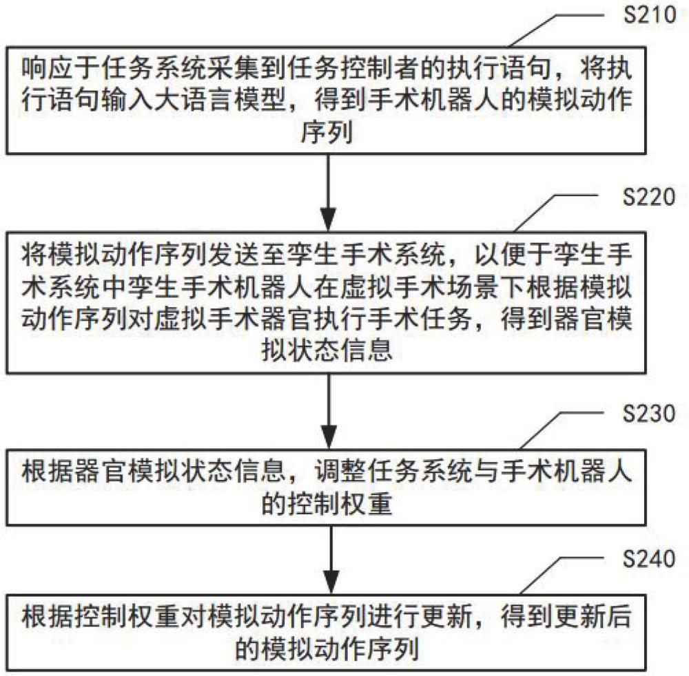 手术机器人共享控制方法及系统