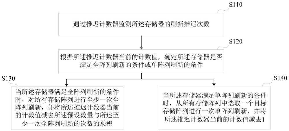 存储器的刷新方法、控制器、组件及电子设备与流程