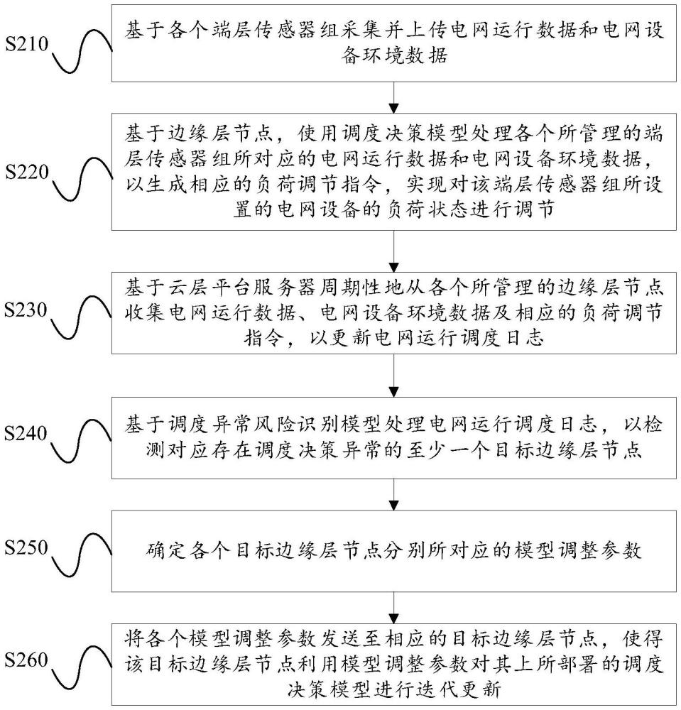 一种基于云-边-端架构的柔性负荷调度方法及系统