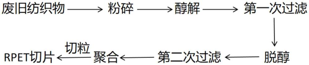 一种废旧纺织物的回收利用方法与流程