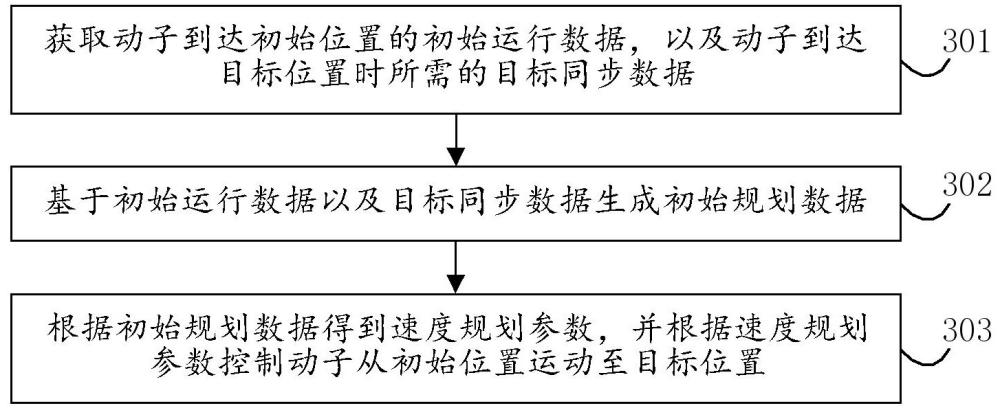 同步轨道的动子控制方法、装置、电子设备及存储介质与流程