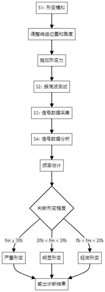 一种变压器绕组形变的检测方法及系统