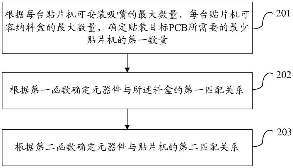 一种印刷电路板贴装的资源分配方法、装置及设备