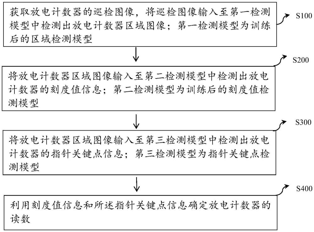 一种变电站放电计数器的检测方法、系统和设备与流程