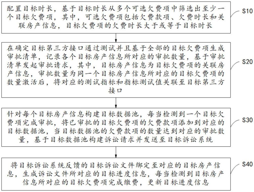 基于房产信息的诉讼文件管理方法、装置、设备、介质与流程