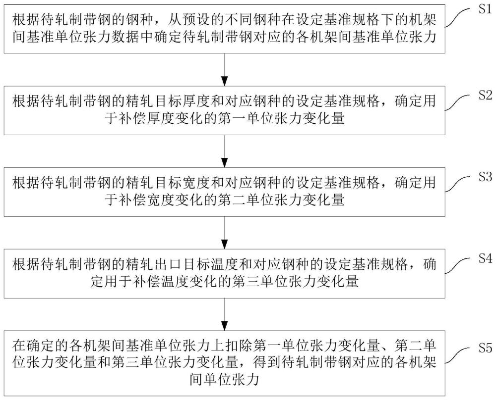 精轧机架间单位张力控制方法与流程