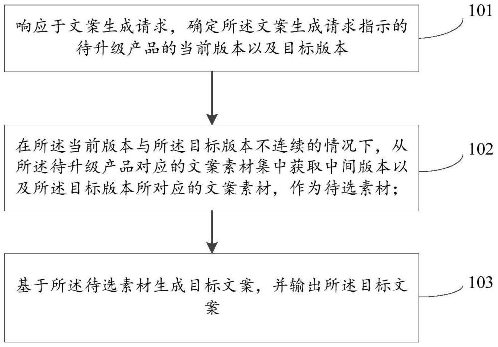 文案生成方法、装置、电子设备及可读存储介质与流程