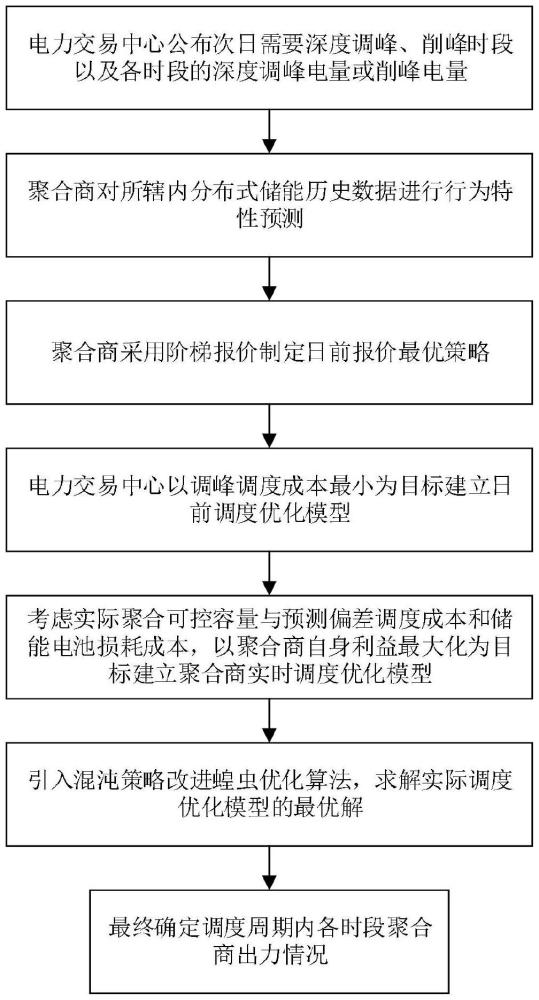 一种多时间尺度分布式储能聚合调峰方法与流程