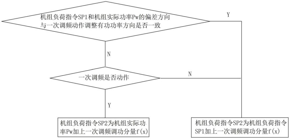 一种解决协调暂态过程中一次调频反调问题的动态平衡调整方法与流程