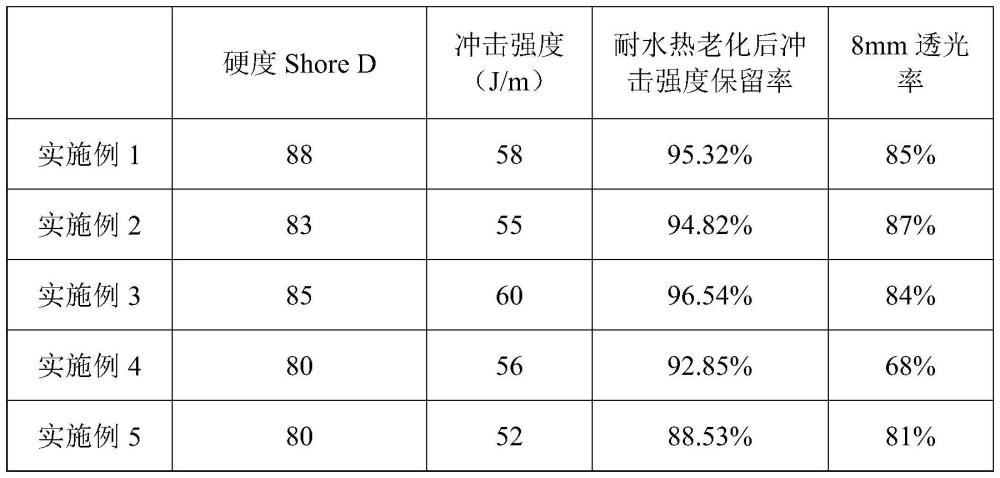 汽车用油水分离器热塑性聚氨酯弹性体制备方法与流程