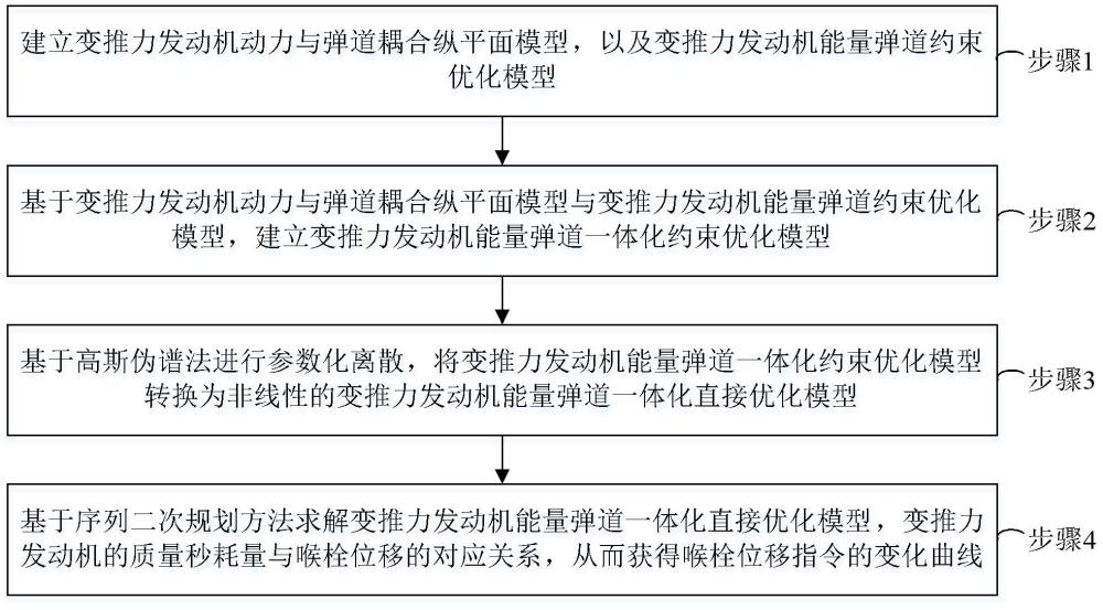 變推力發(fā)動(dòng)機(jī)能量/彈道一體化規(guī)劃方法