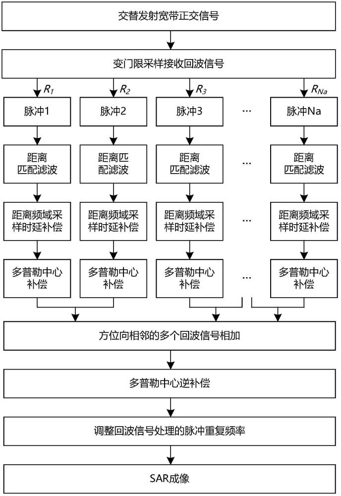 一種機(jī)載SAR遠(yuǎn)距離高分辨成像方法與流程