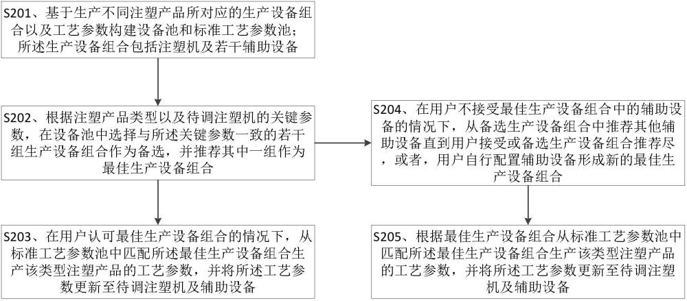 基于歷史數(shù)據(jù)調(diào)整工藝參數(shù)的方法及系統(tǒng)、存儲(chǔ)介質(zhì)與流程