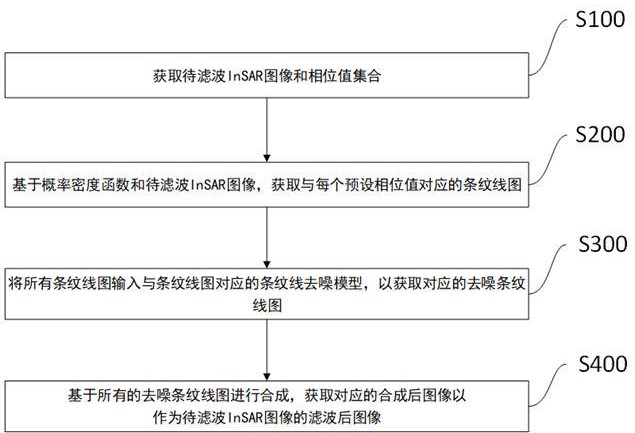 InSAR圖像相位濾波方法及裝置、存儲介質(zhì)與終端