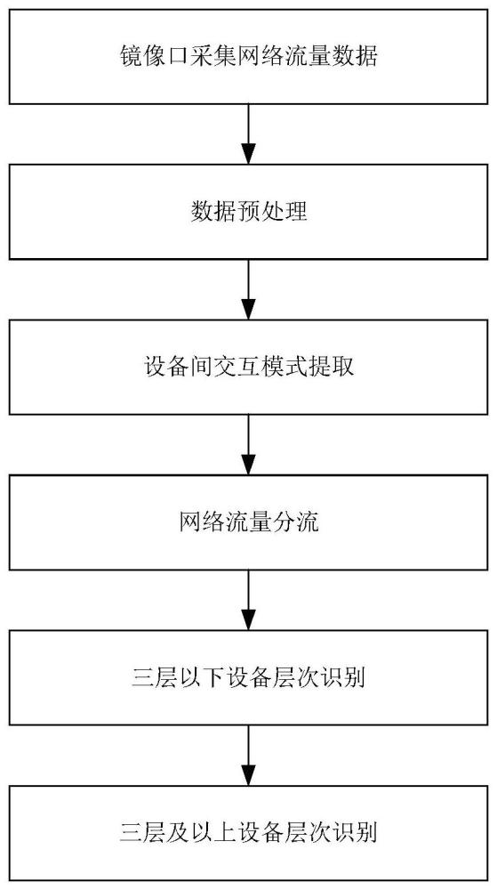 一種基于工控設(shè)備交互模式的層次識別方法