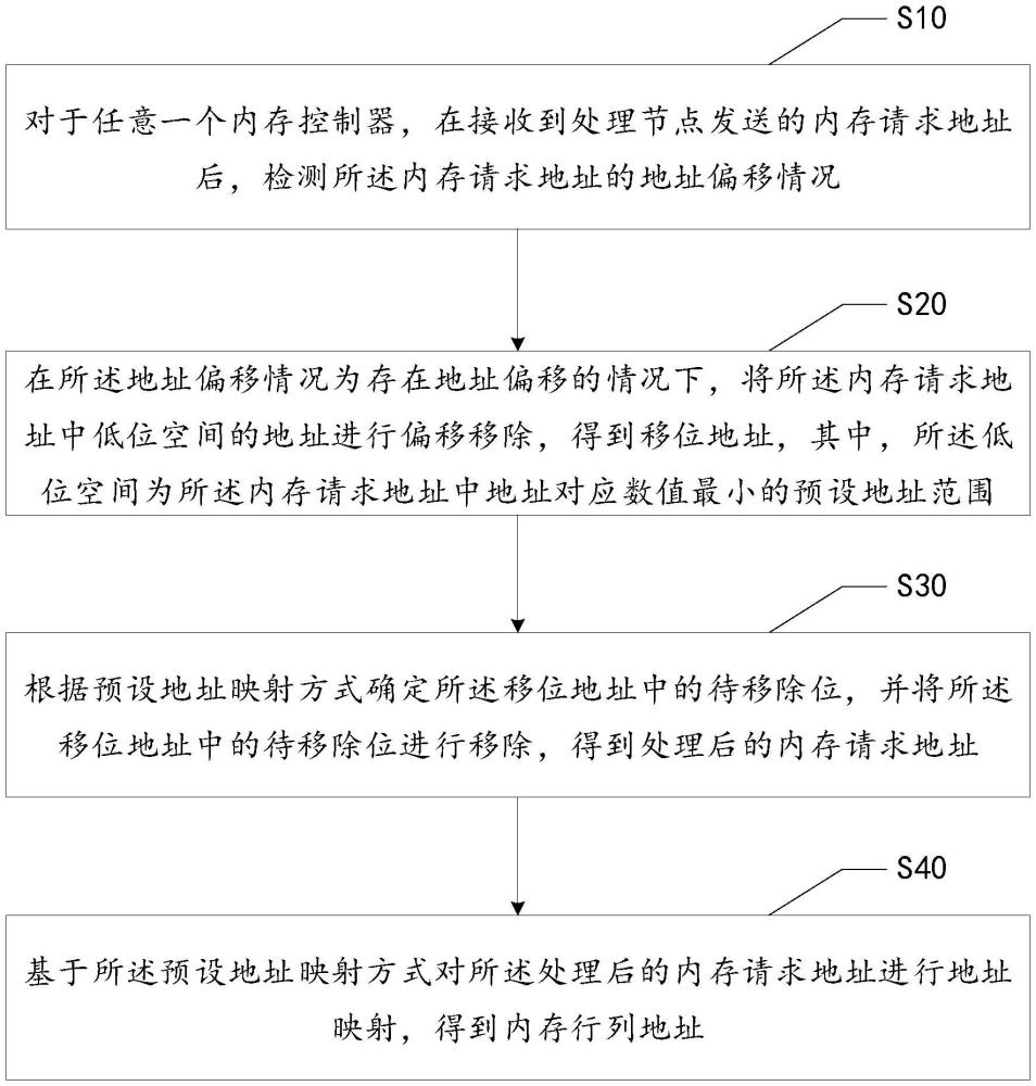 內(nèi)存請求地址處理方法、裝置、電子設(shè)備及存儲介質(zhì)與流程