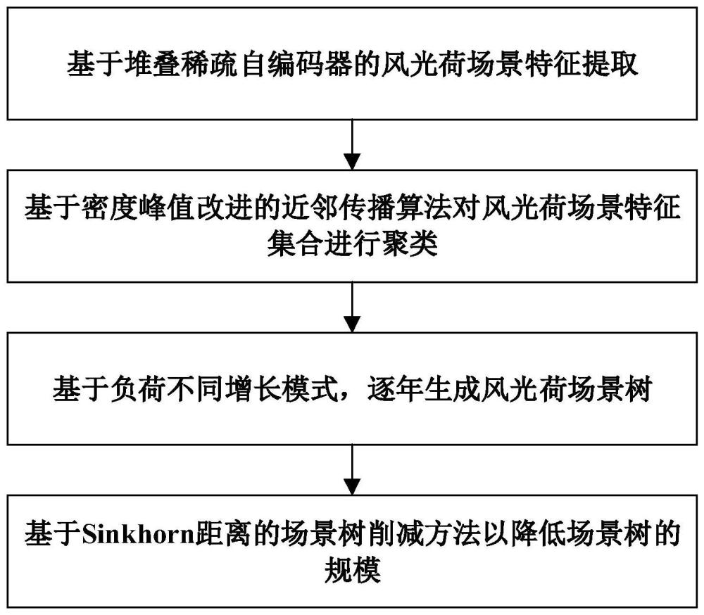 一種基于源荷不確定性特征提取的風(fēng)光荷多階段場景樹生成方法