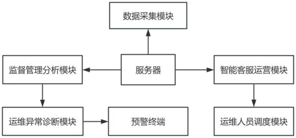 面向大规模信创PC桌面运维的智能客服系统的制作方法