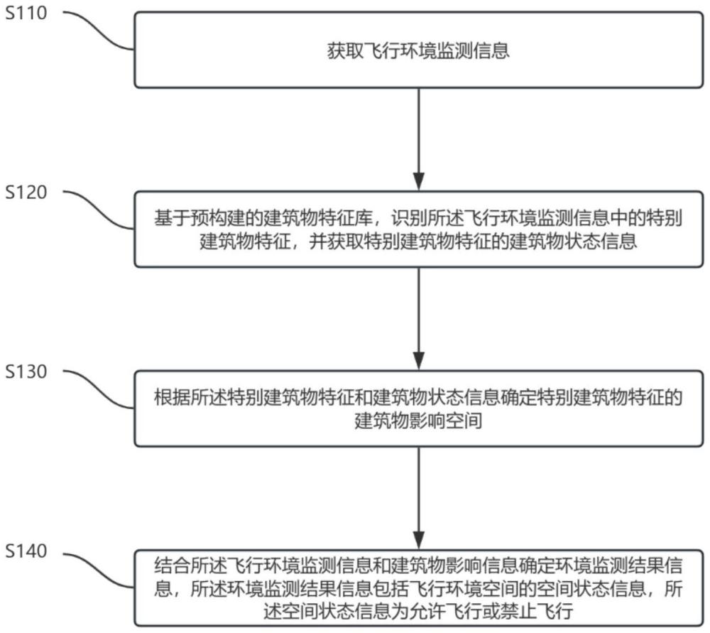 低空飛行器基于海上建筑飛行環(huán)境識別監(jiān)測方法及系統(tǒng)與流程