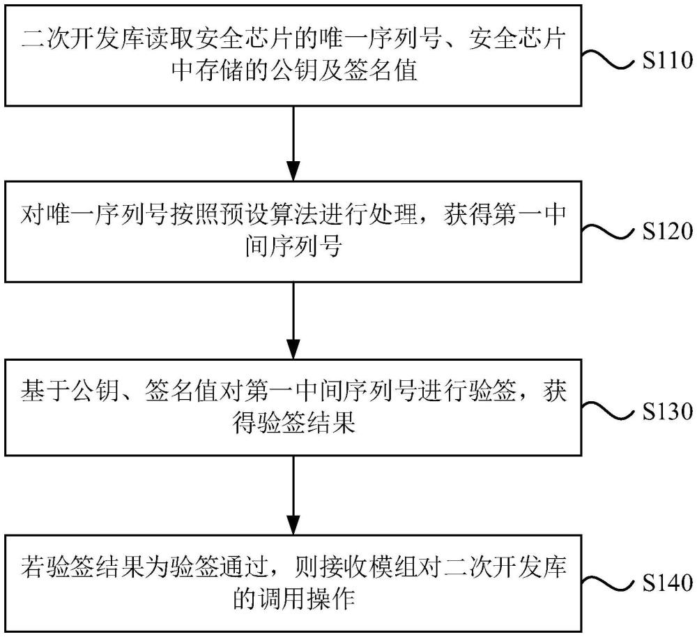 一種模組的認(rèn)證方法、裝置、設(shè)備及存儲(chǔ)介質(zhì)與流程