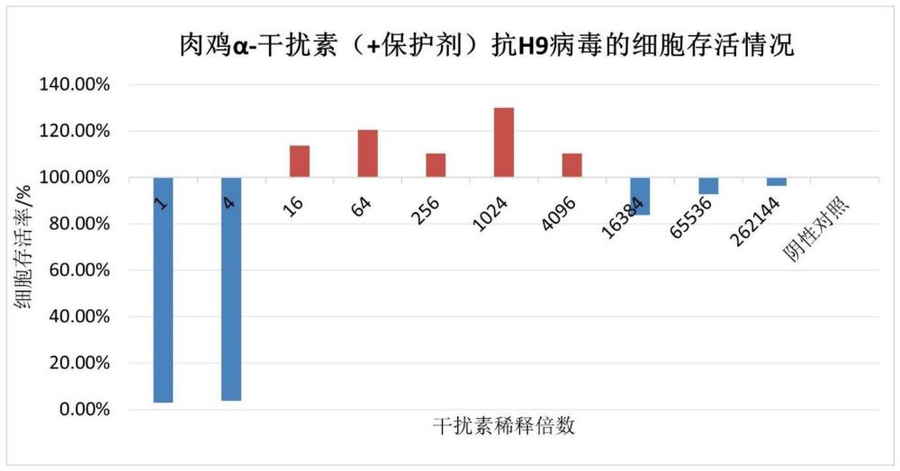 一種肉雞α-干擾素、防治禽流感的藥物及其制備方法與流程