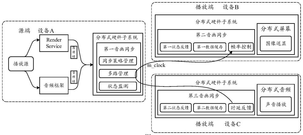 同步播放系統(tǒng)及方法、電子設(shè)備、存儲(chǔ)介質(zhì)和芯片系統(tǒng)與流程