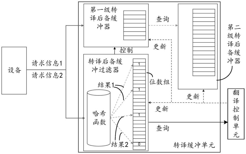 轉(zhuǎn)譯后備緩沖器查詢加速系統(tǒng)、方法、設(shè)備、介質(zhì)及產(chǎn)品與流程