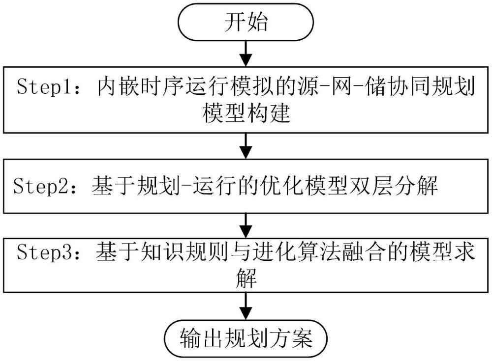 基于知識規(guī)則與進(jìn)化算法融合的新型電力系統(tǒng)規(guī)劃方法