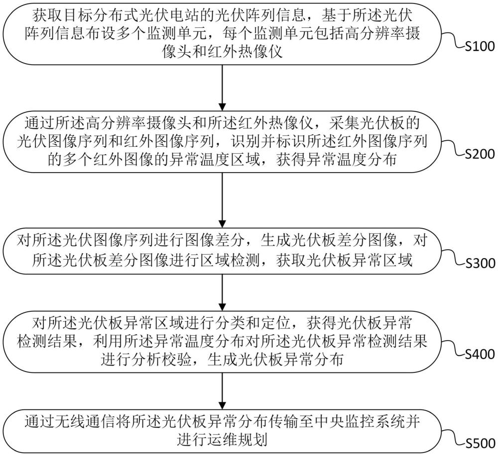 一種新能源分布式光伏電站的運(yùn)行故障監(jiān)測(cè)方法及系統(tǒng)與流程