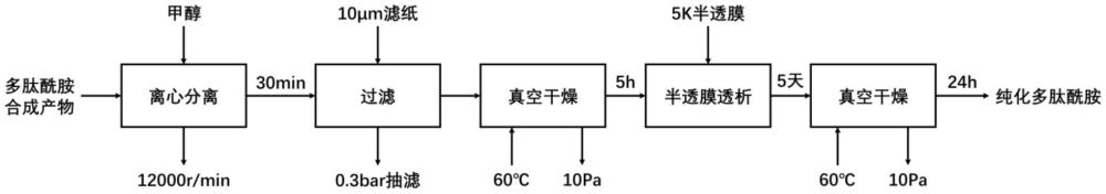 一種多肽酰胺合成產(chǎn)物提純方法