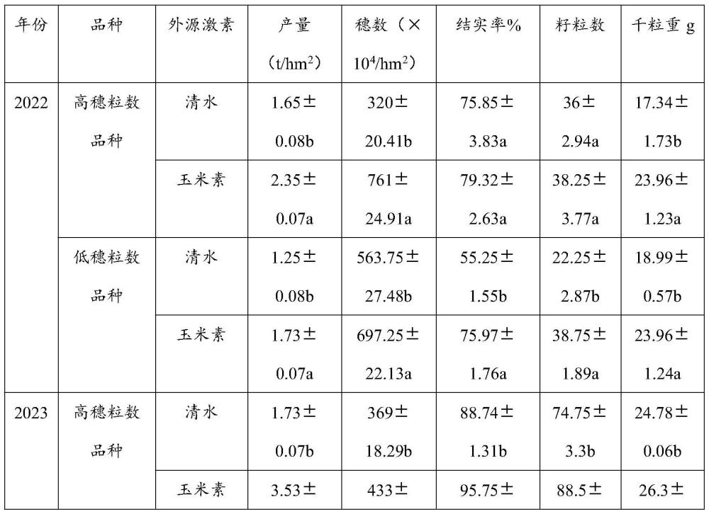 一種提高裸燕麥穗粒數(shù)的外源調(diào)控方法