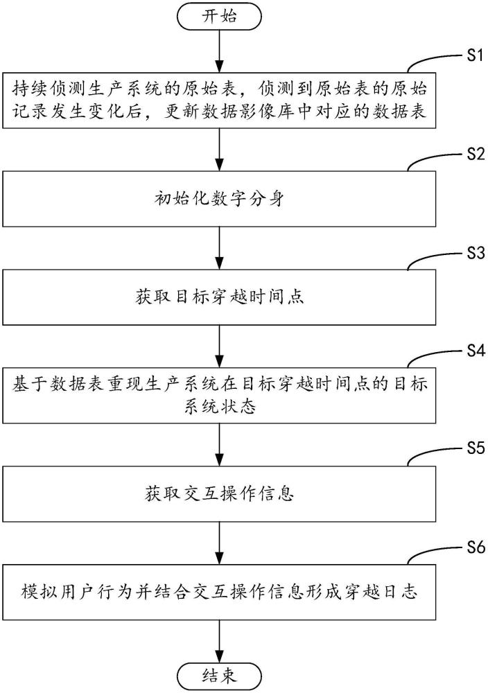 數(shù)字分身穿越時(shí)光回溯數(shù)據(jù)優(yōu)化決策的方法及系統(tǒng)