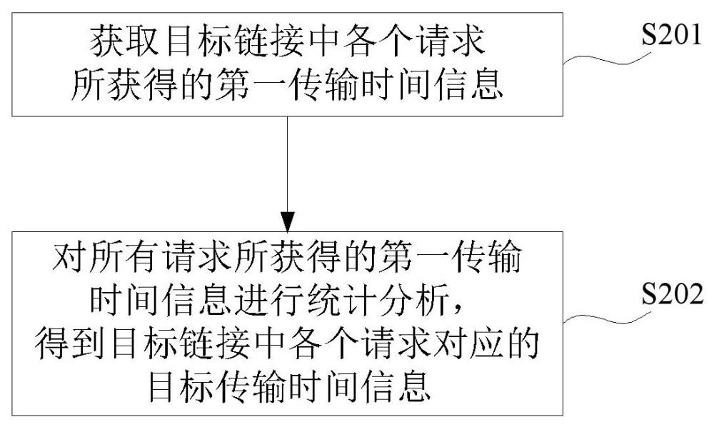 CDN傳輸性能分析方法、裝置、設(shè)備、介質(zhì)及產(chǎn)品與流程